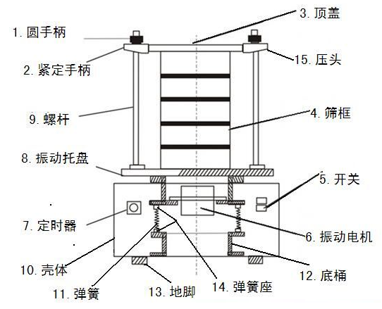 標(biāo)準(zhǔn)檢驗(yàn)篩結(jié)構(gòu)圖