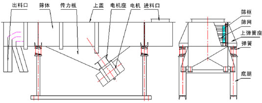 不銹鋼直線振動(dòng)篩結(jié)構(gòu)說(shuō)明