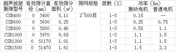 超聲波旋振篩技術參數(shù)