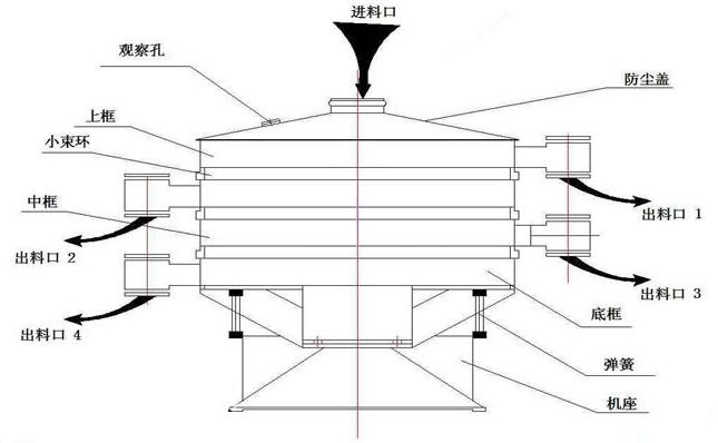 圓形搖擺篩結(jié)構(gòu)圖